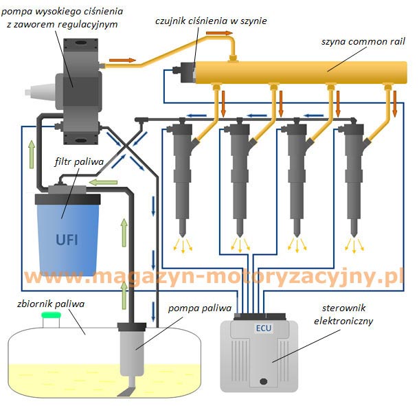 Common rail zasada działania Magazyn Motoryzacyjny