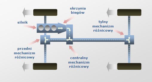 Rodzaje napędów 4x4 Magazyn Motoryzacyjny