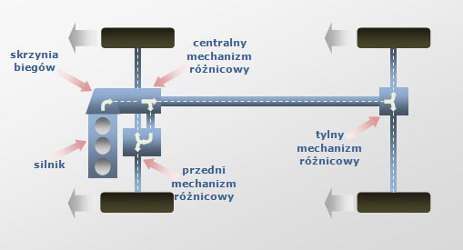 Rodzaje napędów 4x4 11