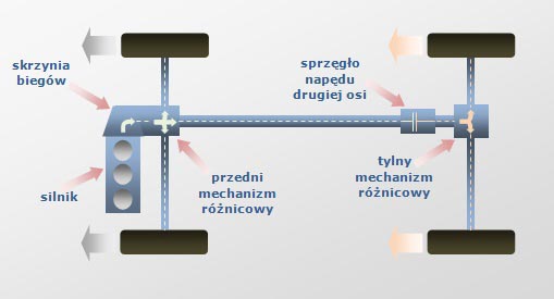 Rodzaje napędów 4x4 5