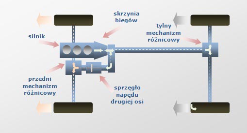 Rodzaje napędów 4x4 13