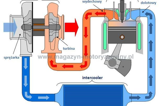 Turbodoładowanie - Jak Działa Turbodoładowanie - Magazyn Motoryzacyjny